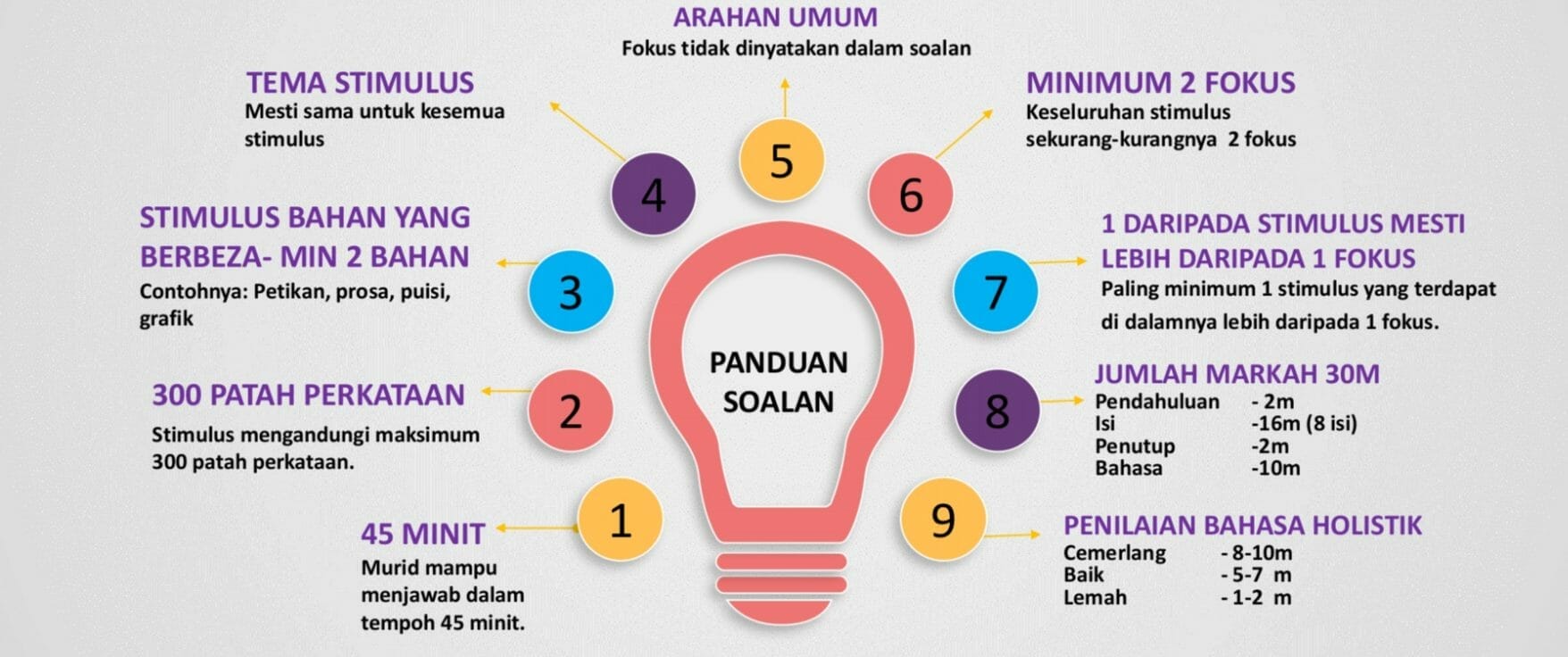 Contoh Dan Cara Buat Rumusan SPM KSSM Bahasa Melayu Terkini - FLIP.MY