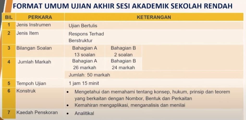 Format Soalan UASA Matematik