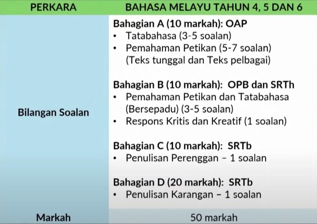 Format Soalan UASA Bahasa Melayu Terkini KPM - FLIP.MY