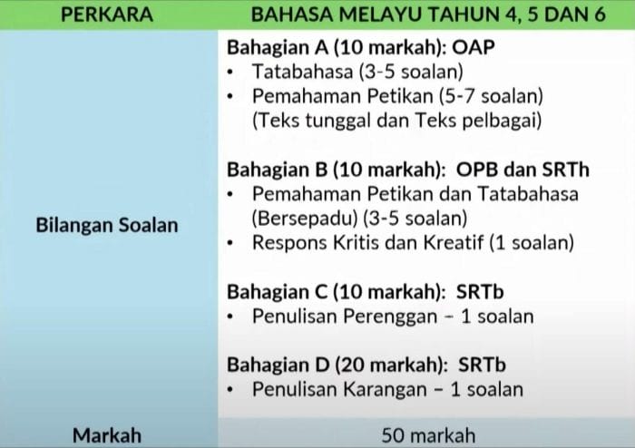 Format Soalan UASA Bahasa Melayu Terkini KPM  FLIP.MY